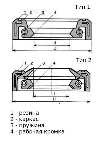 Типы сальников